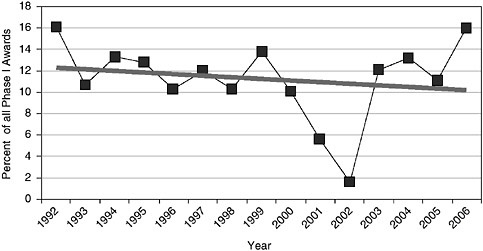 FIGURE 3-9 Award shares of woman- and minority-owned firms, 1992-2006.