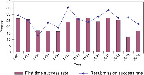 FIGURE 3-18 Phase I success rates for resubmissions and initial proposals, 1992-2004.