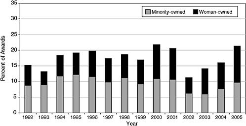 FIGURE 3-15 Phase II—award shares to minority- and woman-owned businesses, 1992-2005.
