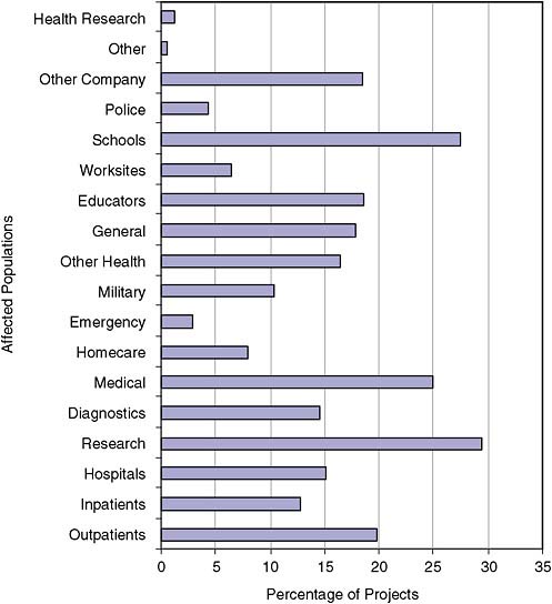 FIGURE 4-9 Distribution of NIH projects, by type of affected population.