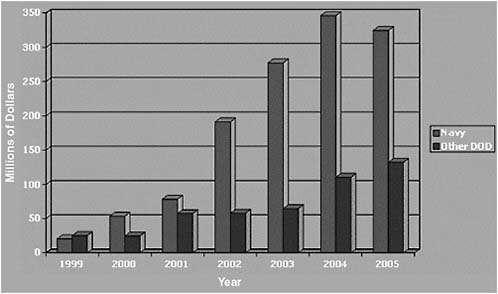 FIGURE 4-10 Phase III awards, annual totals, 1999-2005.
