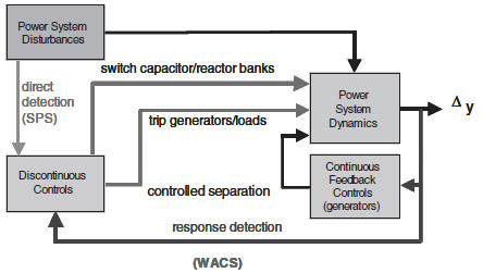 Power system protection thesis