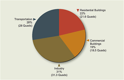 FIGURE 4.1 Total U.S. energy use by sector, 2008 (quadrillion Btu, or quads).