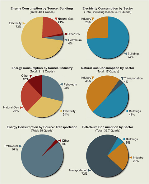 FIGURE 4.2 U.S. energy consumption by source and end-use sector, 2008 (quads).