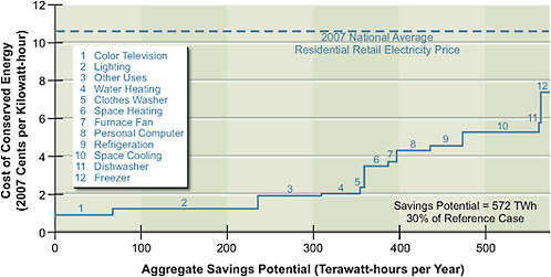 FIGURE 4.3 Residential electricity savings potential, 2030.