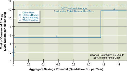 FIGURE 4.4 Residential natural gas savings potential, 2030.