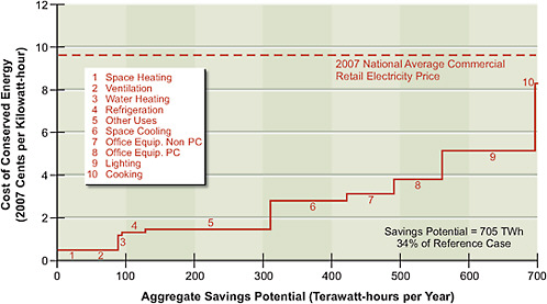 FIGURE 4.5 Commercial electricity savings potential, 2030.