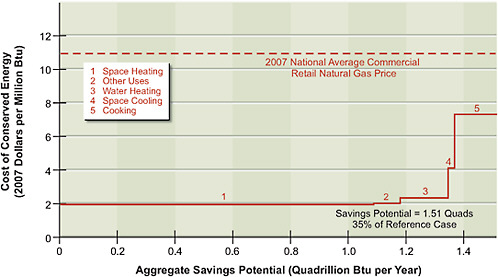 FIGURE 4.6 Commercial natural gas savings potential, 2030.