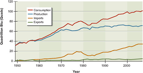 FIGURE 1.6 Primary U.S. energy consumption, production, imports, and exports, 1949–2007, in quads.