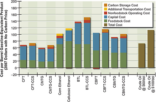 FIGURE 5.4 Cost of alternative liquid fuels produced from coal, biomass, or coal and biomass with no carbon price.