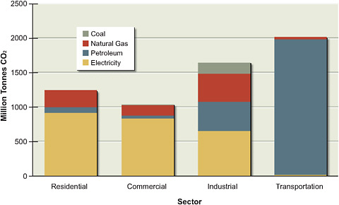 FIGURE 1.12 Total CO2 emissions in the United States in 2007 by end-use sector and primary energy source, in millions of tonnes per year. Also shown is each end-use sector’s consumption of electricity. Electricity is a secondary energy source and is generated using fossil fuels and nuclear and renewable sources.