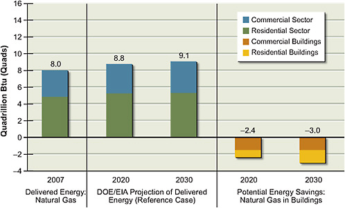 FIGURE 2.2 Estimates of potential natural gas savings in commercial and residential buildings in 2020 and 2030 (relative to 2007) compared to delivered energy from natural gas. The commercial and residential sectors are shown separately. Current (2007) US. delivered energy from natural gas in the commercial and residential sectors, which is used primarily in buildings, is shown on the left, along with projections for 2020 and 2030. To estimate savings, an accelerated deployment of technologies as described in Part 2 of this report is assumed. Combining the projected growth with the potential savings results in lower natural gas consumption in buildings in 2020 and 2030 than exists today. The industrial and transportation sectors are not shown. Delivered energy is defined as the energy content of the electricity and primary fuels brought to the point of use. All values have been rounded to two significant figures.