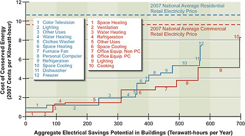 FIGURE 2.5 Estimates of the cost of conserved energy (CCE) and energy savings potential for electricity efficiency technologies in buildings in 2030. The CCEs for potential energy efficiency measures (numbered) are shown versus the ranges of potential energy savings for these measures. The total savings potential is 567 TWh per year in the residential sector and 705 TWh per year in the commercial sector. Commercial buildings (red solid line) and residential buildings (blue solid line) are shown separately. For comparison, the national average 2007 retail price of electricity in the United States is shown for the commercial sector (red dashed line) and the residential sector (blue dashed line). For many of the technologies considered, on average the investments have positive payback without additional incentives. CCEs include the costs for add-ons such as insulation. For replacement measures, the CCE accounts for the incremental cost—for example, between purchasing a new but standard boiler and purchasing a new high-efficiency one. CCEs do not reflect the cost of programs to drive efficiency. All costs are shown in 2007 dollars. Sources: Data from Brown et al. (2008) and Chapter 4 in Part 2 of this report.