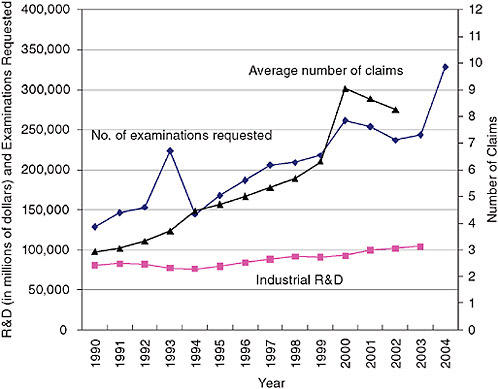 FIGURE 1 Increasing patent examination requests and increasing number of claims per patent.