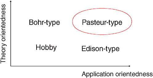 FIGURE 4 Science-based technology.