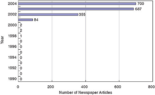 FIGURE 11 Newspaper articles on “university spin-offs” in Japan.