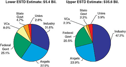 FIGURE 2 Estimated distribution of sources of funding for early-stage technology development (ESTD) and estimated funding based on narrow (lower estimate) and broad (upper estimate) definition criteria.