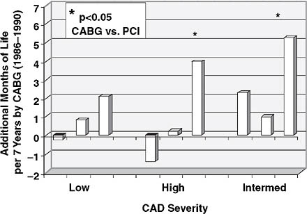 FIGURE 3-4 Increase in CABG advantage despite theoretical advances in PCI.