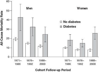 FIGURE 2-7 Mortality rate trends for men and women with diabetes.