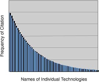 FIGURE 1-1 Curve showing the distribution of notional frequencies of citation for individual technologies.