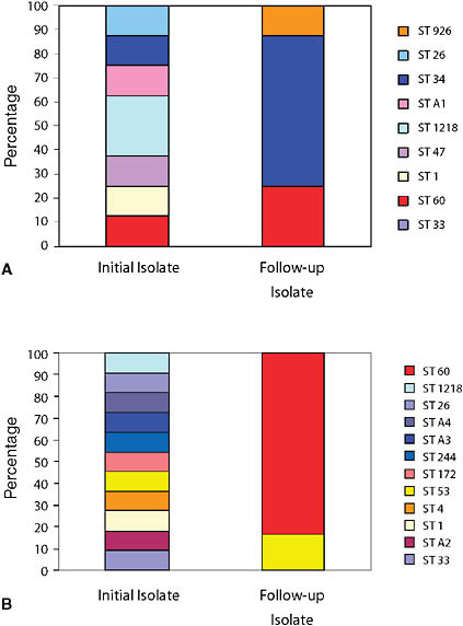 FIGURE 3-3 Genotypes of 17 patients with MDR and XDR TB relapse.