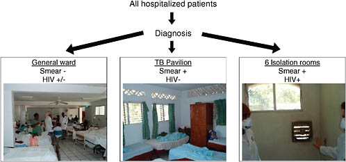 FIGURE 3-5 Partners In Health’s community-based TB treatment triage strategy in Haiti.