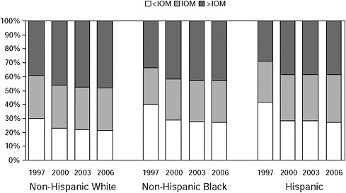 FIGURE 2-9 Distribution of gestational weight gain by race or ethnicity.