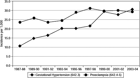 FIGURE 2-19 Age-adjusted incidence of preeclampsia and gestational hypertension per 1,000 deliveries in the United States, 1987-2004.
