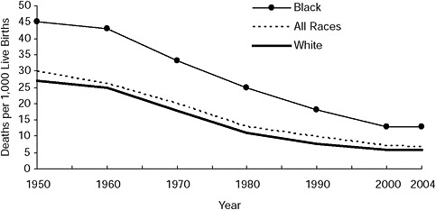 FIGURE 2-21 Infant mortality rates in the United States, 1950 through 2004, by race.