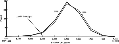 FIGURE 2-23 Percentage distribution of births by birth weight, United States, 1990 and 2005.