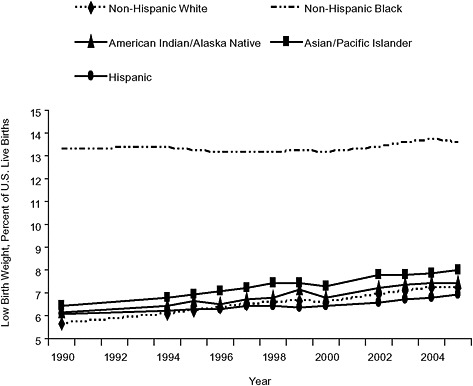 FIGURE 2-24 Trends in low birth weight of live-born singleton infants in the United States from 1990 through 2005, by race and ethnic background.