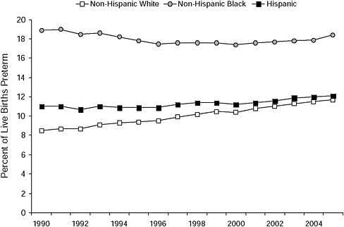 FIGURE 2-26 Trends in preterm live births in the United States by race, 1990 to 2005.