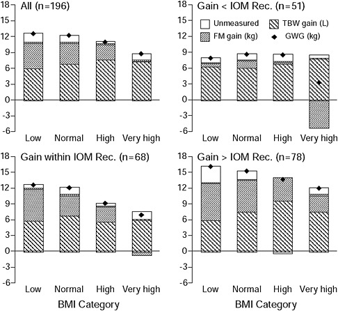 FIGURE 3-5 Body weight and composition changes in 196 women are presented by pregravid BMI category (low n = 21, normal n = 118, high n = 29, and very high n = 28). Gains in total body water and fat mass and gestational weight gain also are presented by compliance with the IOM 1990 recommendations for weight gain: women gaining less than (n = 51), within (n = 68), and more than (n = 78) the recommendations from IOM (1990).
