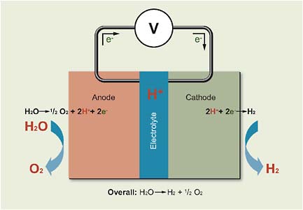 FIGURE 3.15 Operation of an electrolysis cell. A fuel cell is an electrolysis cell operated in reverse, and accordingly the anode and cathode functions are also reversed.