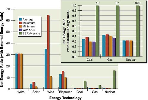 FIGURE 5.1 Net energy ratio (NER) and external energy ratio (EER) for various renewable and non-renewable energy sources.