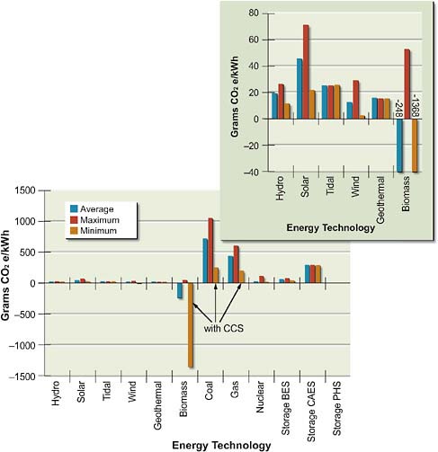 FIGURE 5.4 Life-cycle emissions of greenhouse gases (in CO2 equivalents) for various sources of electricity. Average, maximum, and minimum emissions are shown for each technology based on a review of the literature. Note that the inset provides a smaller scale and more details for sources that are not distinguishable in the main figure. Note: Values for biomass, coal, and natural gas include data for carbon capture and storage (CCS).