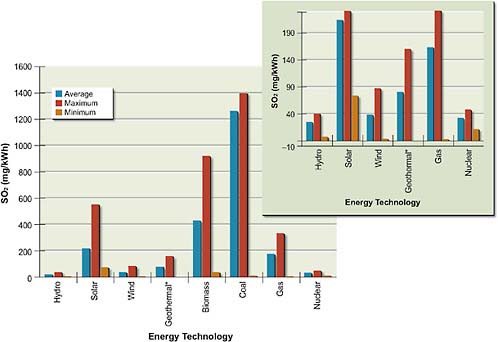 FIGURE 5.5 Estimated life-cycle emissions of SO2 in milligrams per kilowatt-hour for various renewable and non-renewable energy sources. No data on SO2 emissions were found for tidal or energy storage technologies.