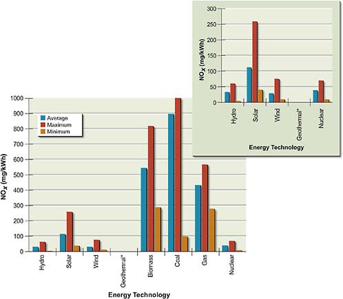 FIGURE 5.6 Estimates of life-cycle emissions of NOx from various technologies. No LCA data on emissions of NOx were found for geothermal, tidal, or energy storage technologies.