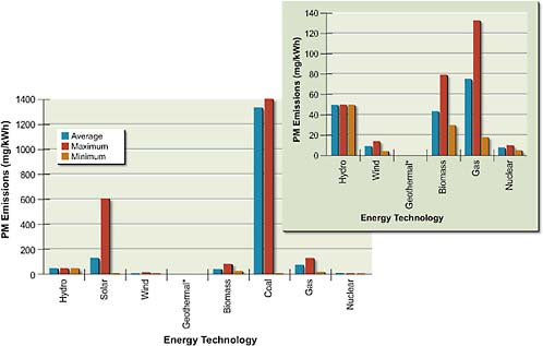 FIGURE 5.7 Estimates of life-cycle particulate matter emissions for various electrical power generations technologies. No LCA data on emissions of particulate matter were found for geothermal, tidal, or energy storage technologies.