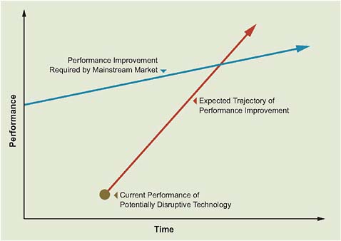 FIGURE 6.1 Performance characteristics of a disruptive technology. Source: Bowen and Christensen, 1995.