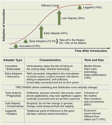 FIGURE 6.10 Generalized diffusion curve for adoption of new technologies and key characteristics of the various adopters.