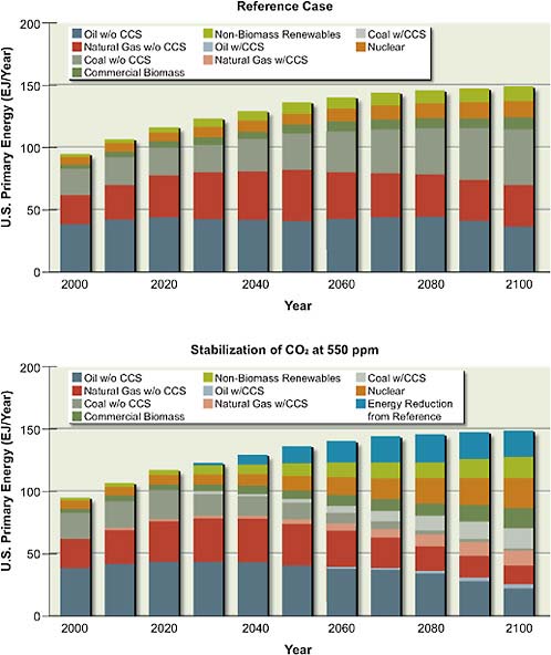FIGURE 7.6 MiniCAM reference case and 550 ppm stabilization scenario impacts on the U.S. energy mix, which includes efficiency improvements and demand reductions in the category labeled “Energy Reduction from Reference.”