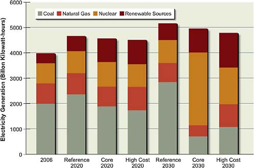 FIGURE 7.7 Mix of electricity generation from EIA core and high-cost analysis of CSA bill compared to electricity mix in 2006 and to the AEO 2008 reference.