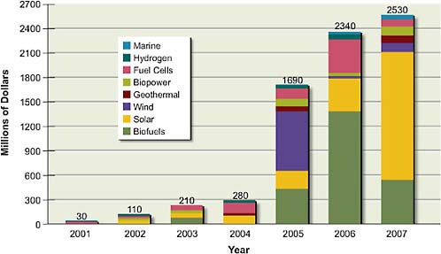 FIGURE 1.6 Annual venture capital investment in wind, biofuels, and solar.