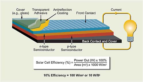 FIGURE 3.4 Schematic of a typical solar cell.