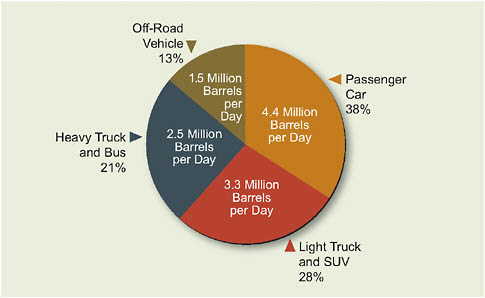 FIGURE 3.7 Total U.S. highway and off-road vehicle fuel use in 2003 (diesel and gasoline only), in million barrels per day.