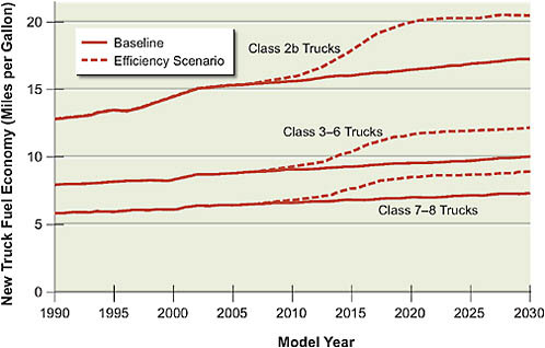 FIGURE 3.8 Trends in the fuel economy of new commercial trucks. Historical and projected trends in the fuel economy of Class 2b (light) trucks; Classes 3–6 (medium) trucks; and Classes 7 and 8 (heavy) trucks. Class 2b trucks are those with gross vehicle weights (GVWs) of 8,500–10,000 lb; trucks in Classes 3–6 have GVWs of 10,000–26,000 lb; a trucks in Classes 7 and 8 have GVWs of more than 26,000 lb.