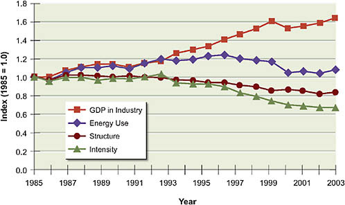 FIGURE 4.2 Trends in U.S. industrial sector gross domestic product (GDP), energy use, structure, and energy intensity, 1985–2003. Industrial GDP increased 64 percent between 1985 and 2003; energy intensity (energy use per dollar of GDP) declined by 19 percent over the same period, with most of the decline occurring since 1993. “Structure” represents the change in manufacturing as a fraction of total industrial output, and the changes that have occurred within manufacturing.