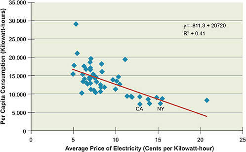FIGURE 5.4 Average price of electricity and per capita consumption, 2006; 50-state data. Source: U.S. Department of Energy, Energy Information Administration, Electric Power Annual. Data Tables, 2006 State Data Tables (EIA-816). Population estimates from the U.S. Census Bureau, Annual Estimates of the Population for the U.S., Regions, States and Puerto Rico: April 1, 2000, to July 1, 2007 (NST-EST2007-01).