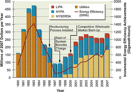FIGURE 5.8 New York State’s annual energy efficiency expenditures (in constant 2007 dollars) and achievements, 1990–2007.